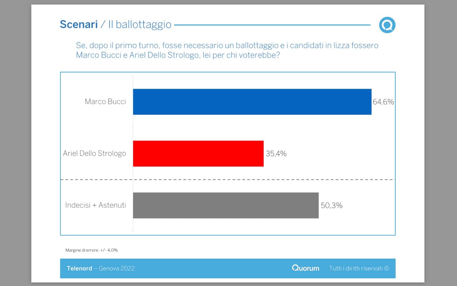 Sondaggio Youtrend/Telenord