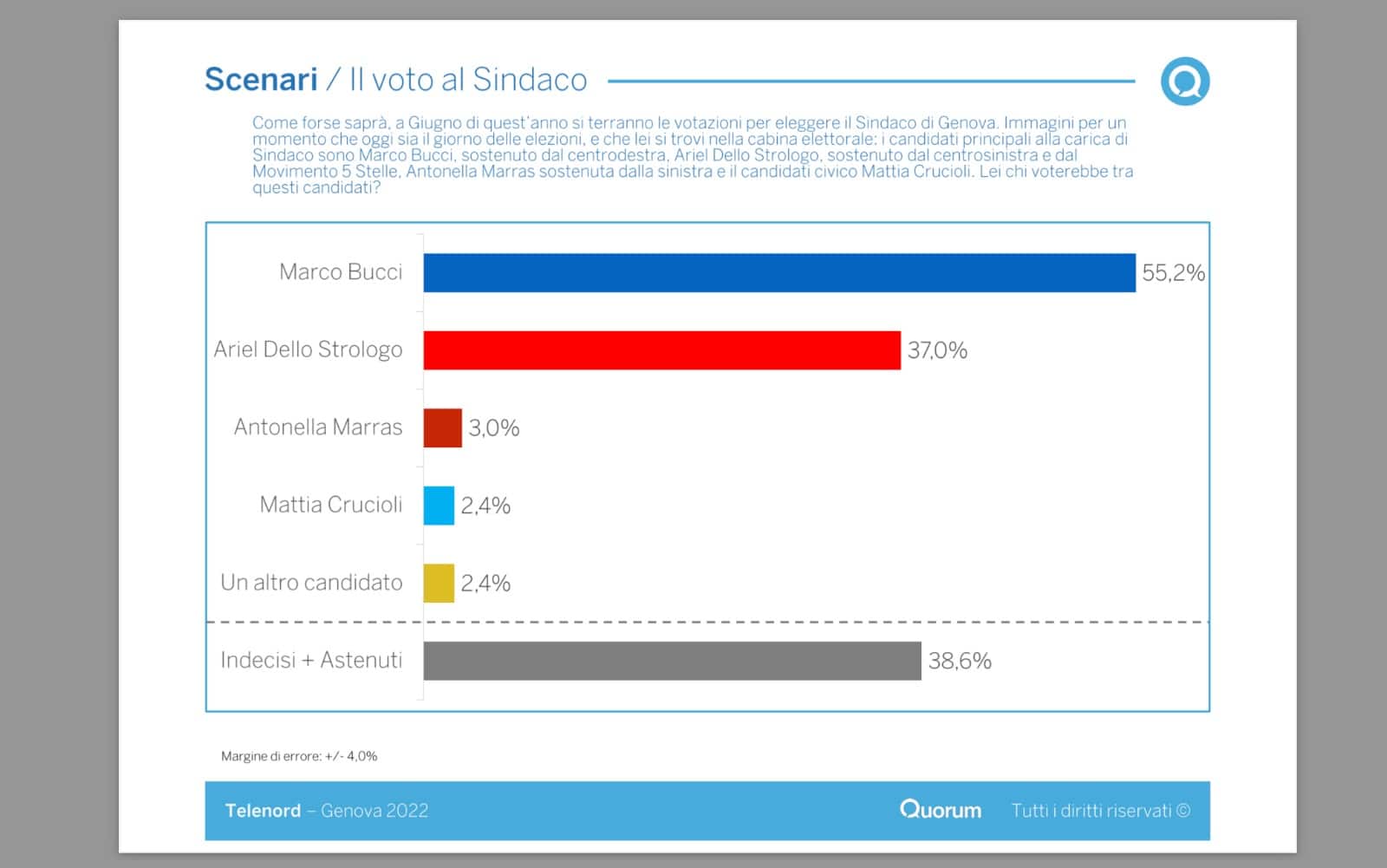 Sondaggio Youtrend/Telenord