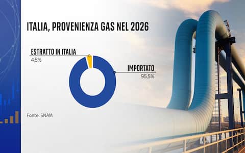 Provenienza del gas italiano nel 2026