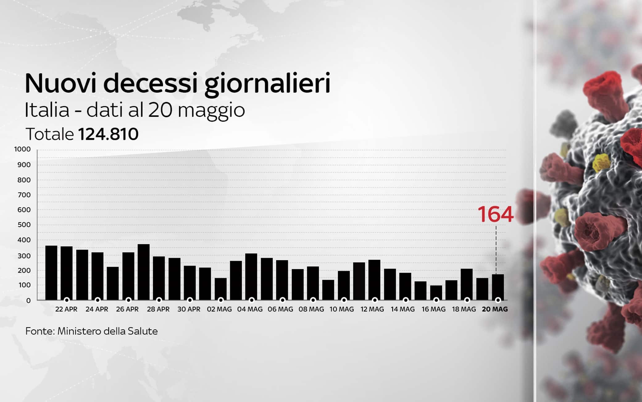Grafiche coronavirus: i decessi del giorno