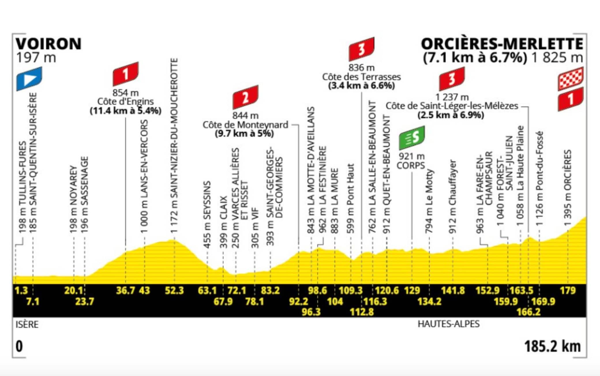 L'altimetria della 18esima tappa del Tour de France
