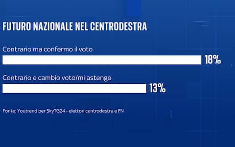 una grafica su futuro nazionale nel centrodestra