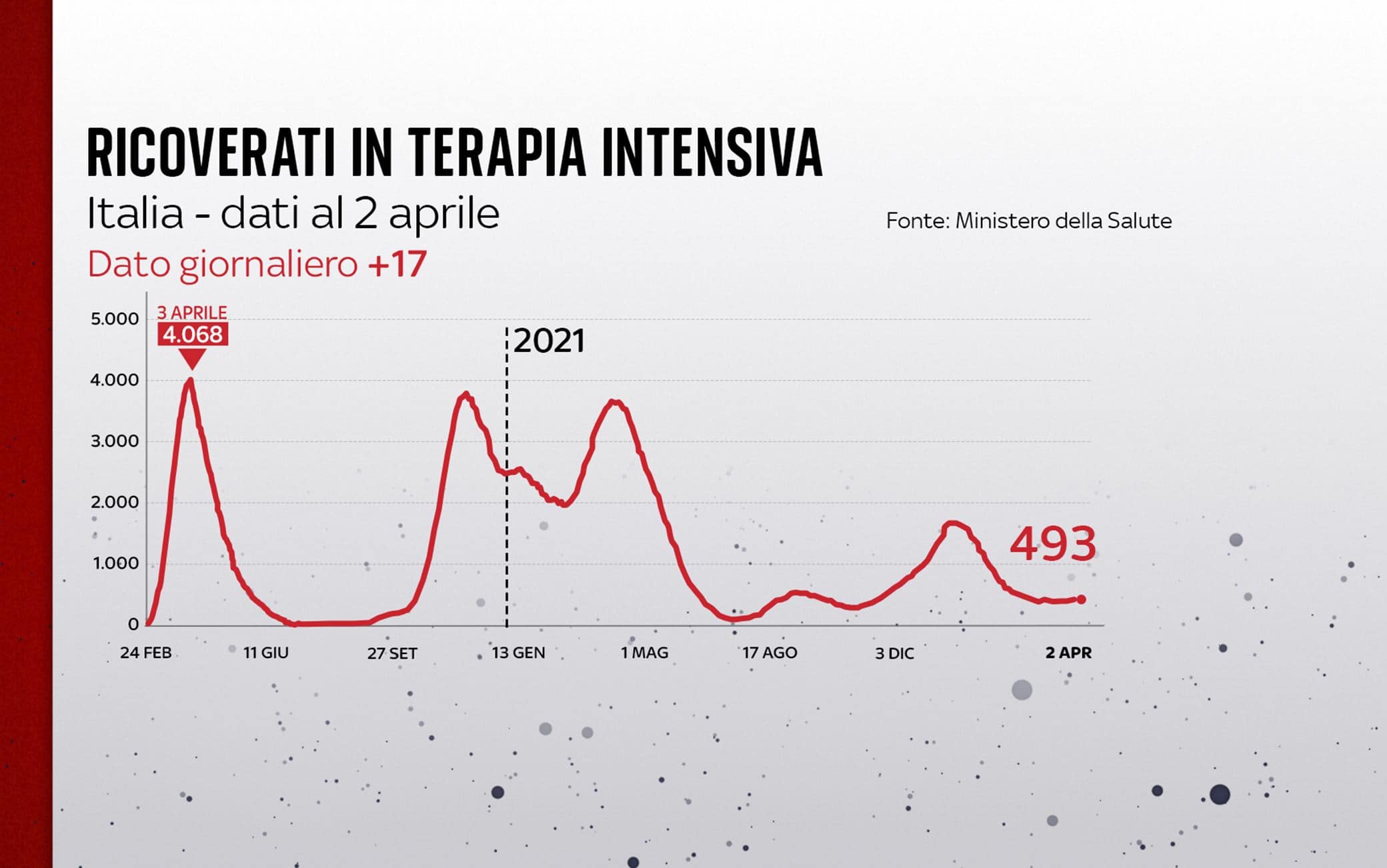 Grafiche coronavirus: l'andamento delle terapie intensive