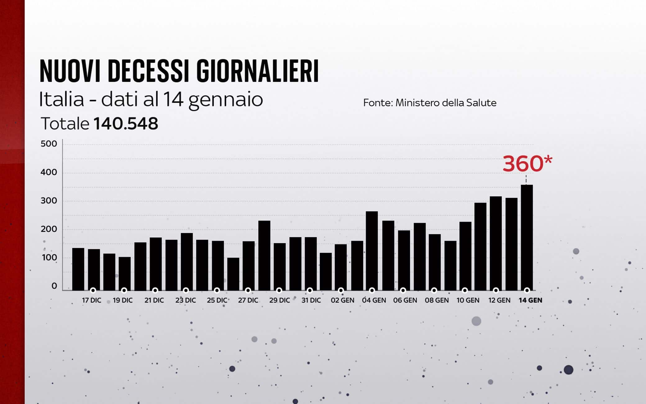 Grafiche coronavirus: i decessi del giorno