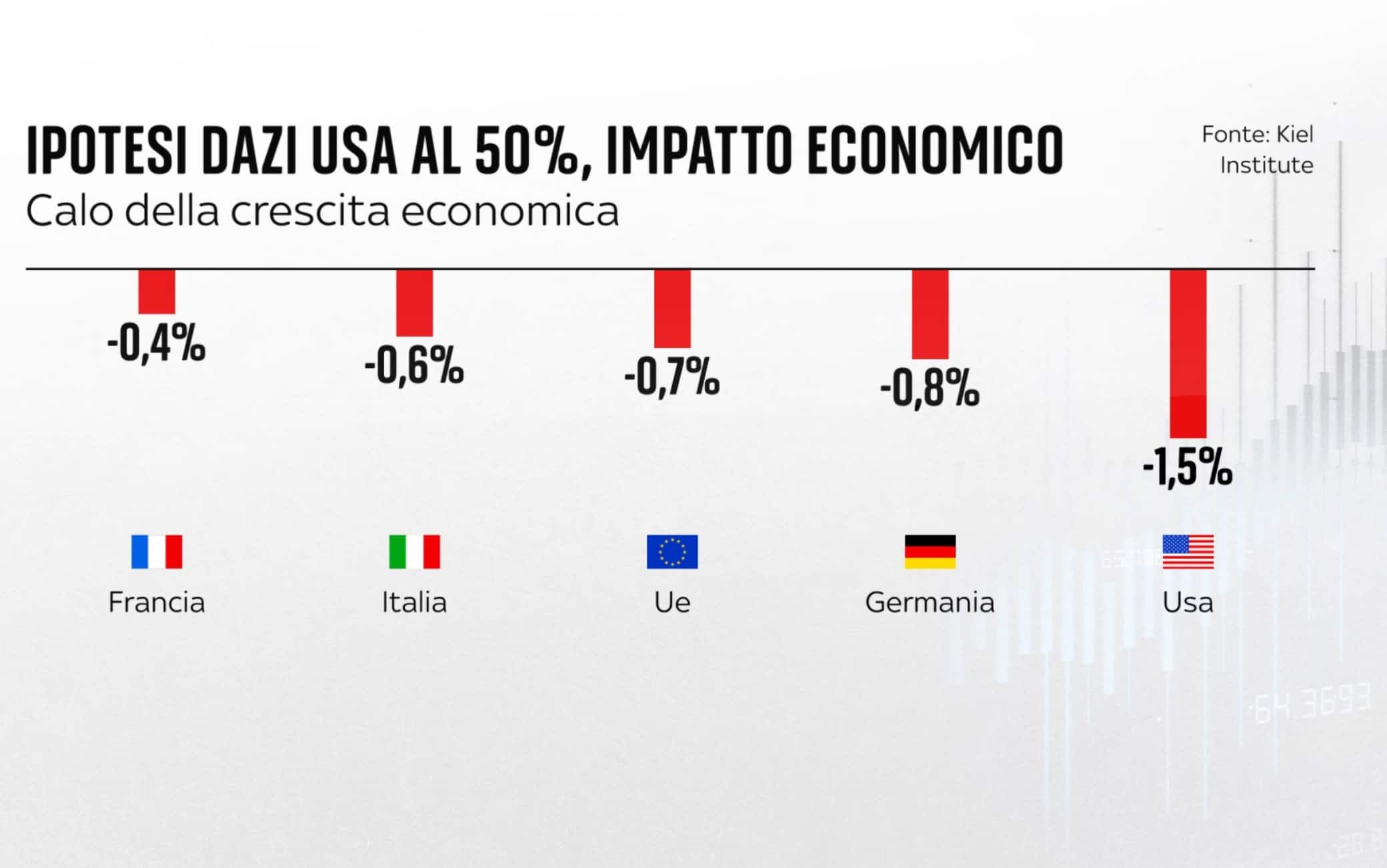 una grafica sui dazi