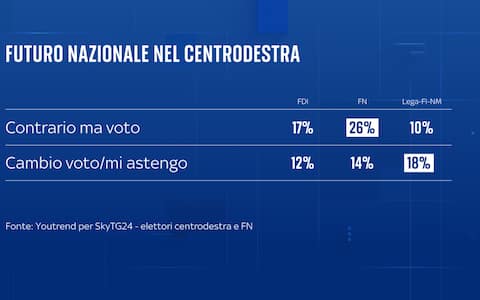 una grafica su futuro nazionale nel centrodestra