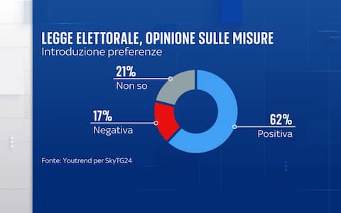 Sondaggio YouTrend per Sky TG24 nuova legge elettorale