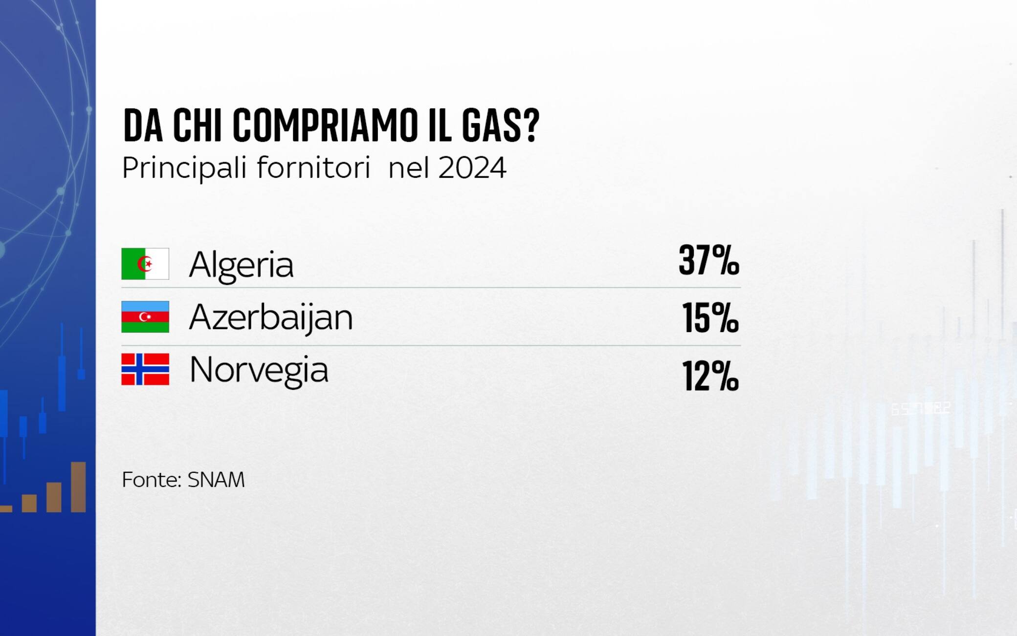 Gas Azerbaijan
