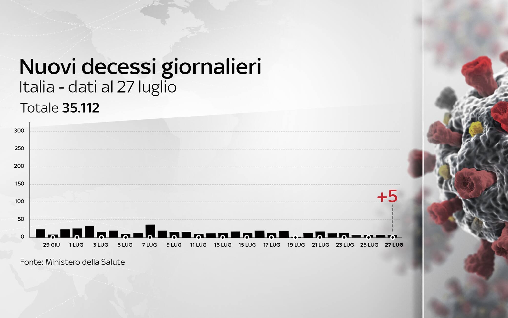 Grafiche coronavirus