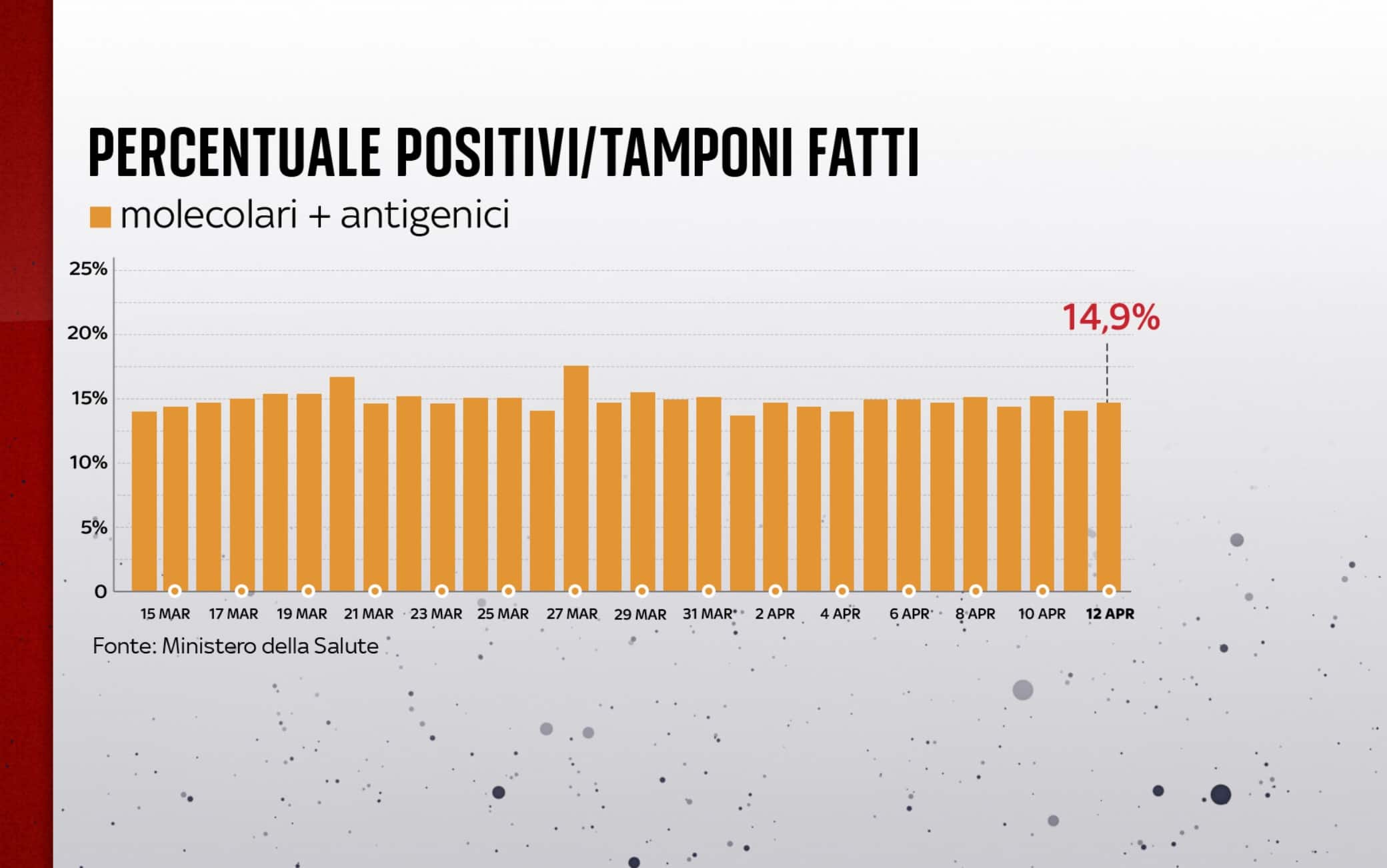Percentuale positivi