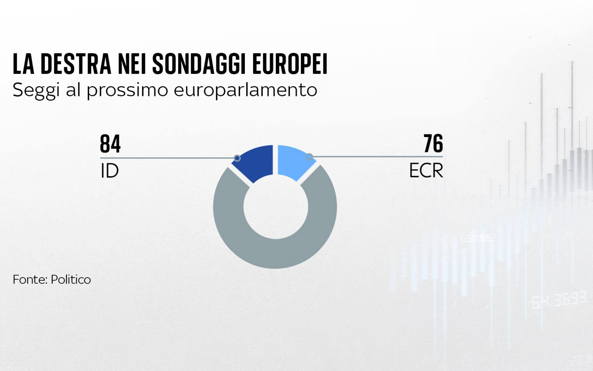 una grafica sull'estrema destra in europa