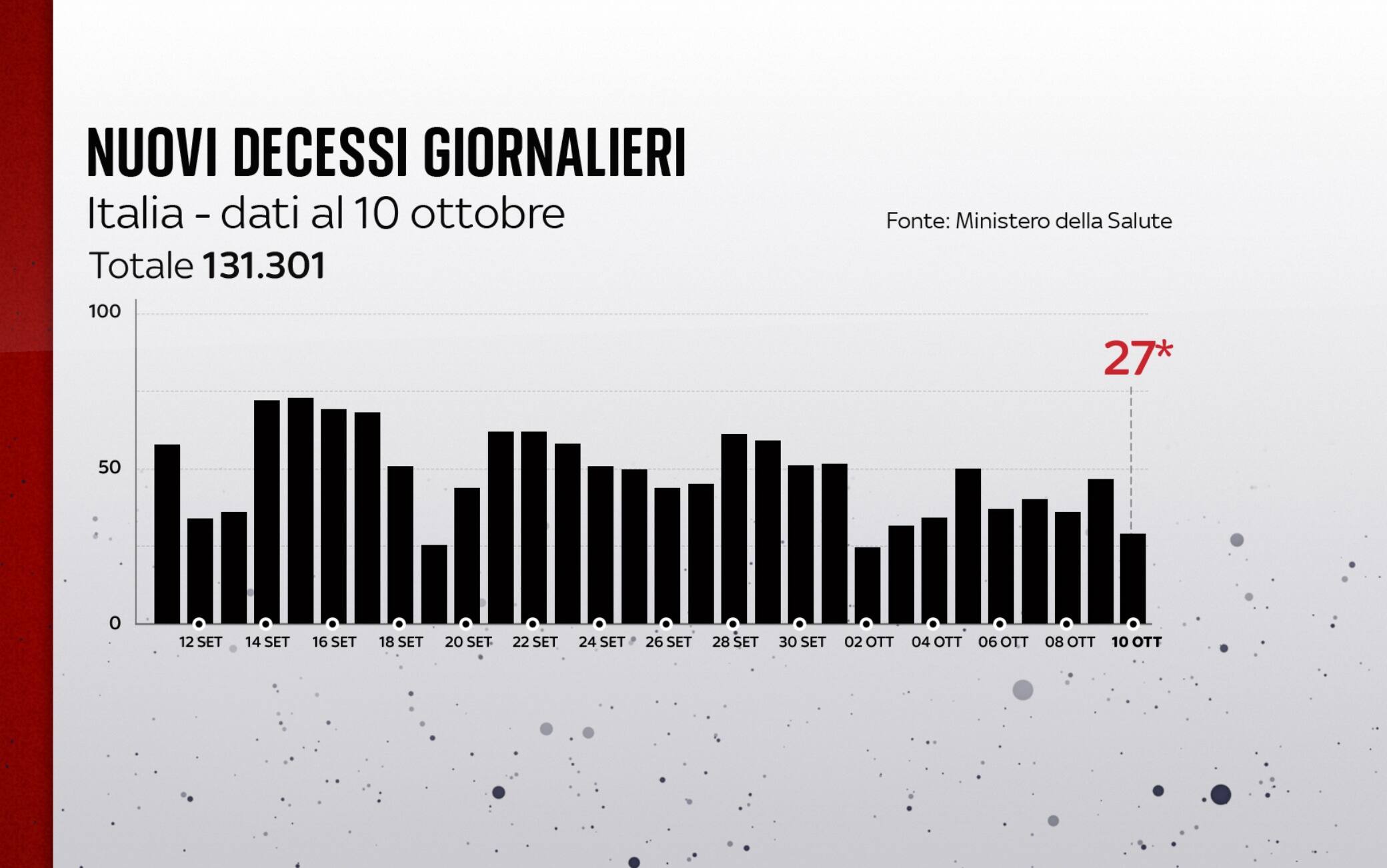 I decessi in Italia al 10 ottobre