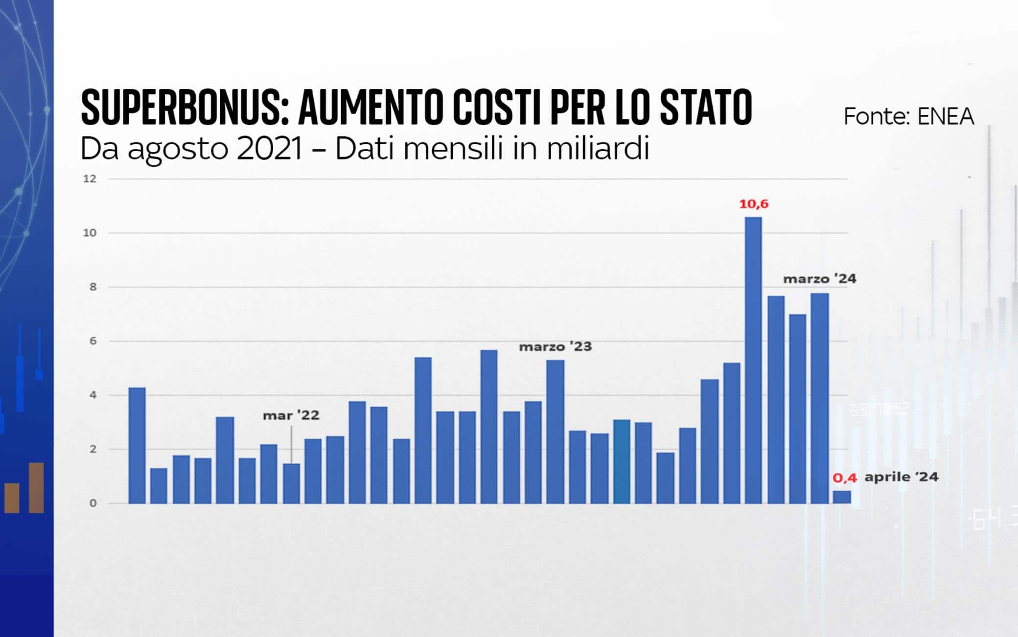 una grafica sul superbonus