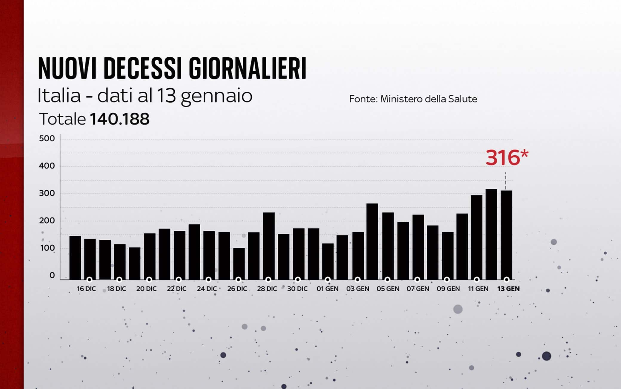 Grafiche coronavirus: i decessi del giorno