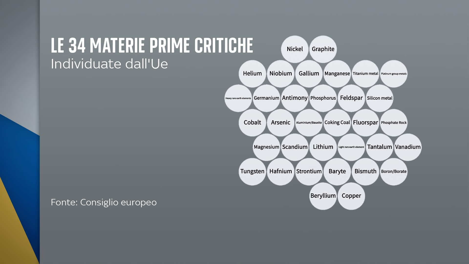 Le 34 materie prime critiche individuate dall'Ue