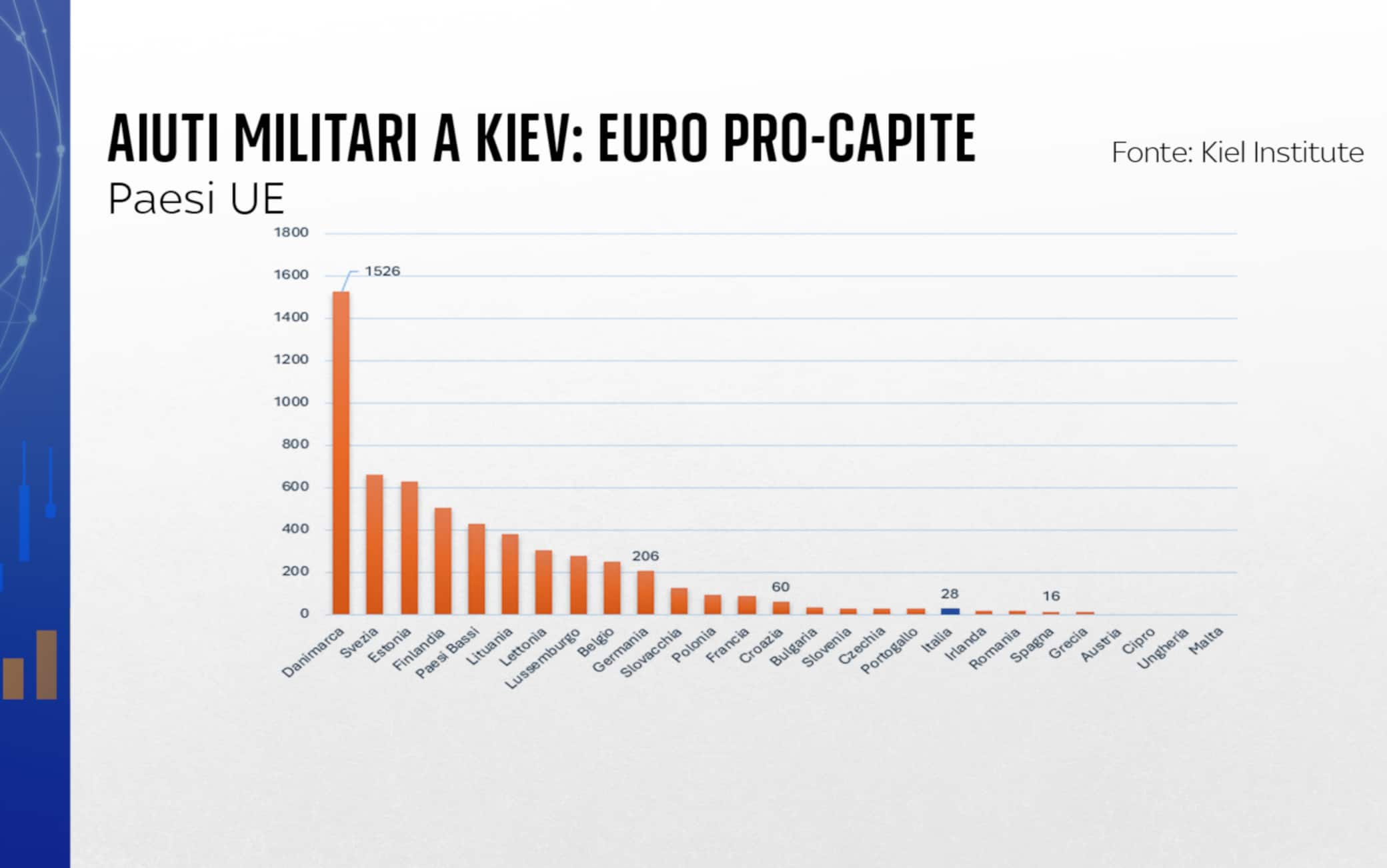 Grafiche Numeri Ucraina
