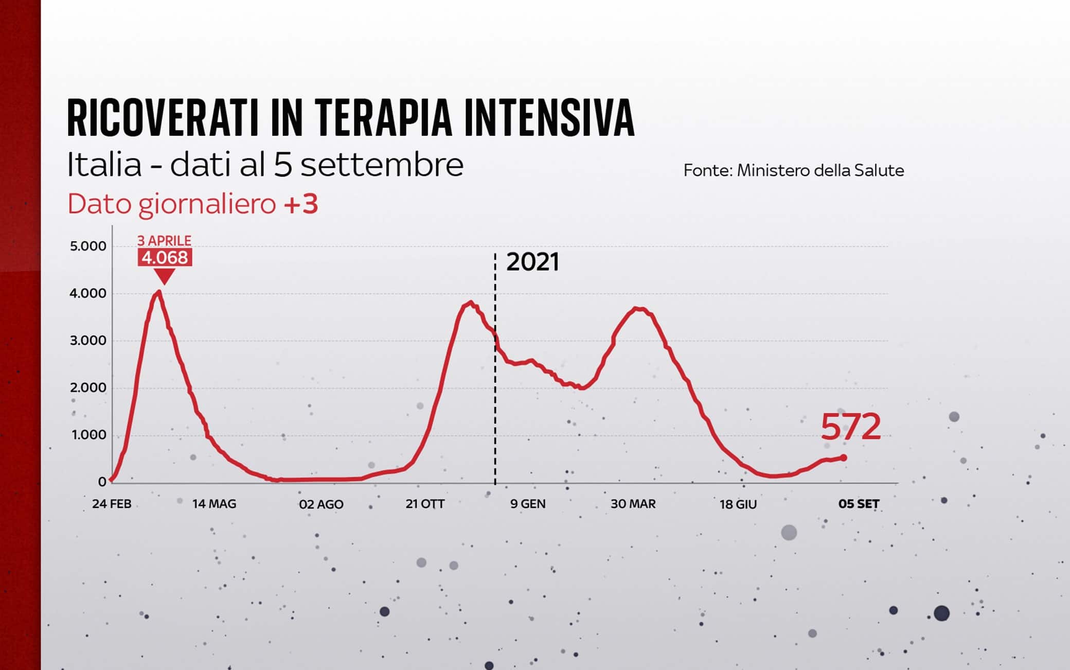 Grafiche coronavirus: l'andamento delle terapie intensive