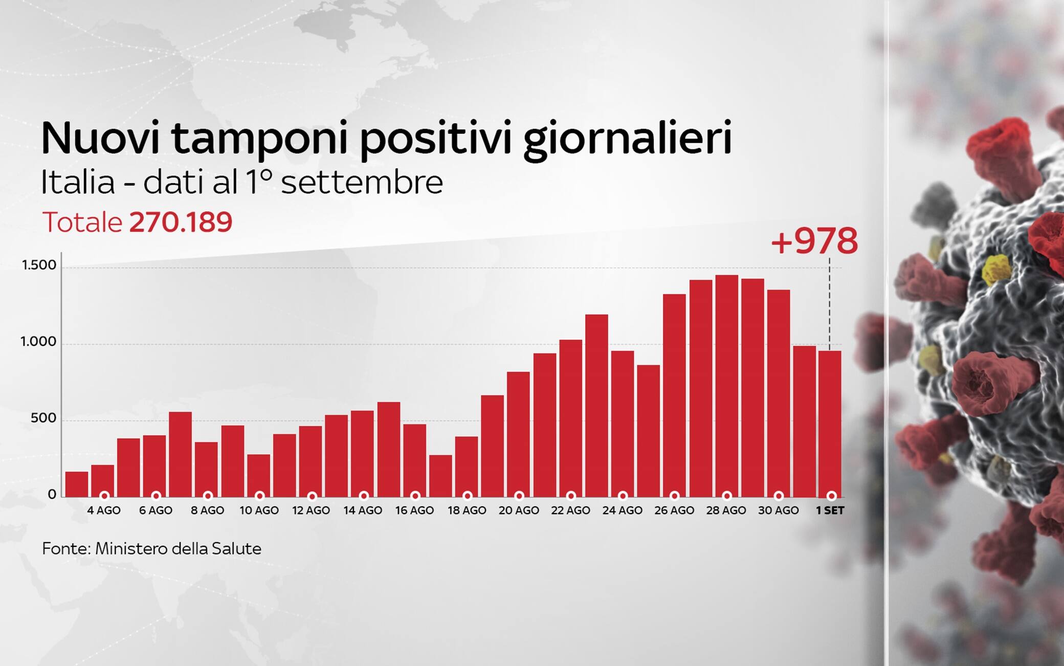 Grafiche coronavirus
