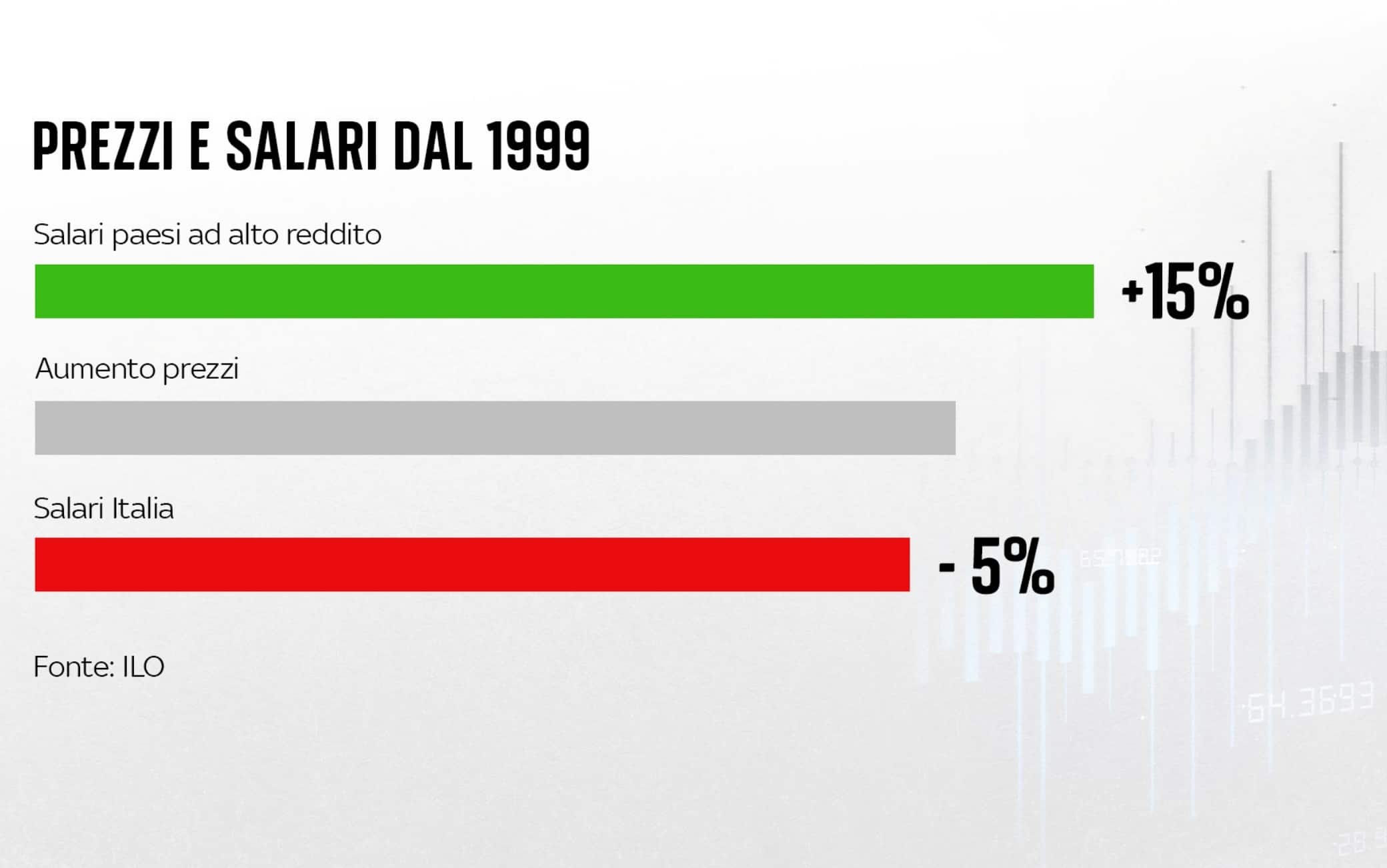 una grafica sui salari