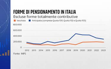 Pensioni Italia