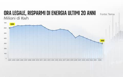 i risparmi per l'ora legale