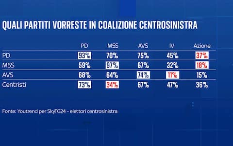 una grafica sul campo largo del centrosinistra