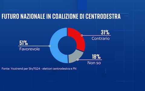 una grafica su futuro nazionale nel centrodestra