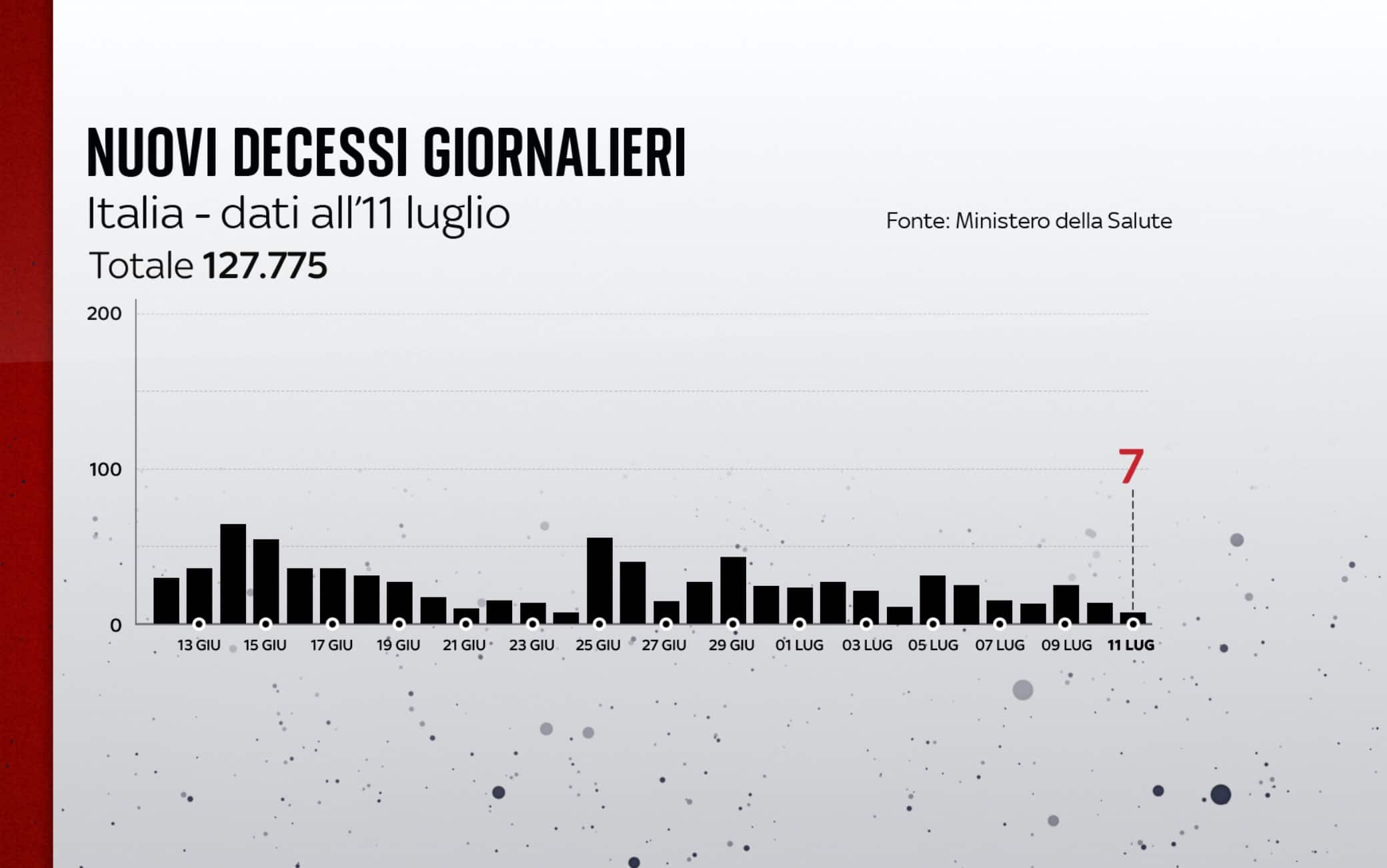I decessi in Italia all'11 luglio