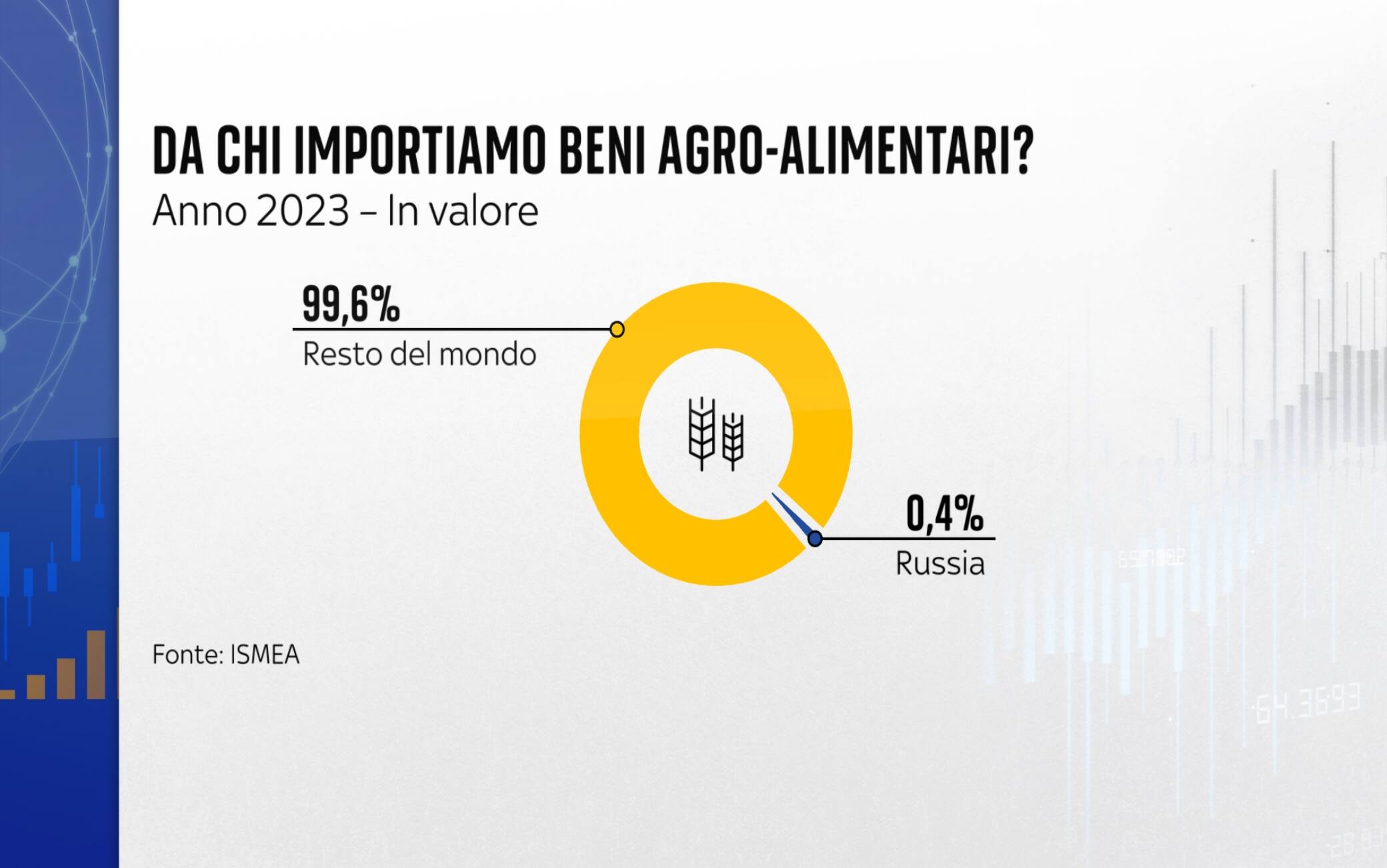 Importiamo il 99,6% dei prodotti agroalimentari dal resto del Mondo