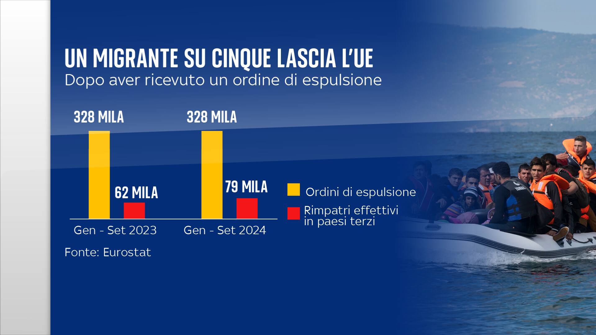 Un migrante su cinque lascia l'Ue dopo aver ricevuto un ordine di espulsione