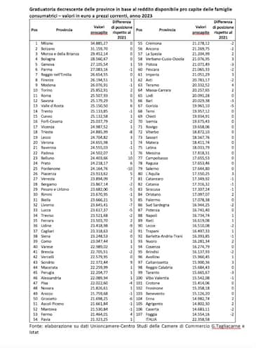 La classifica completa Unioncamere