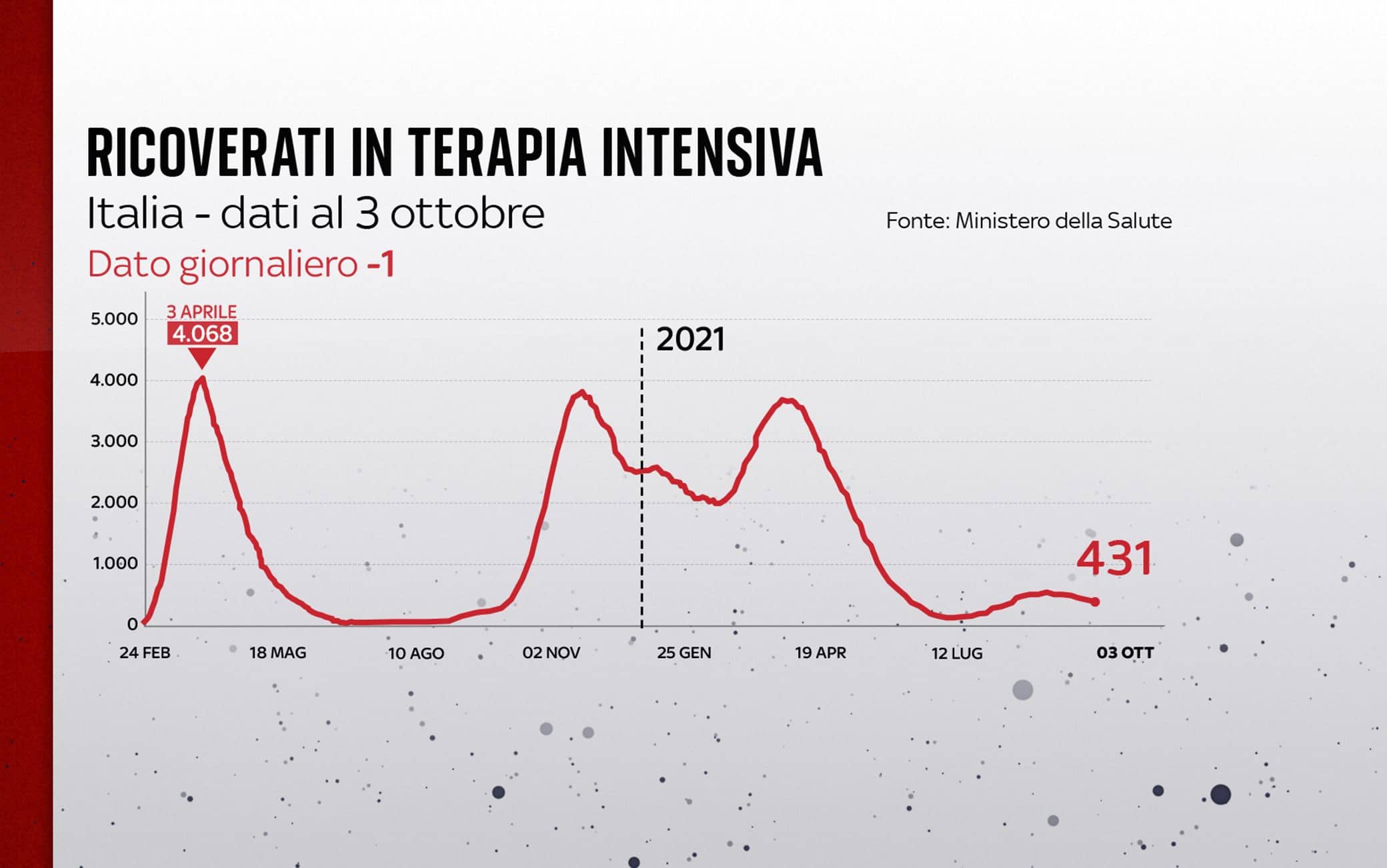 Grafiche coronavirus: l'andamento delle terapie intensive