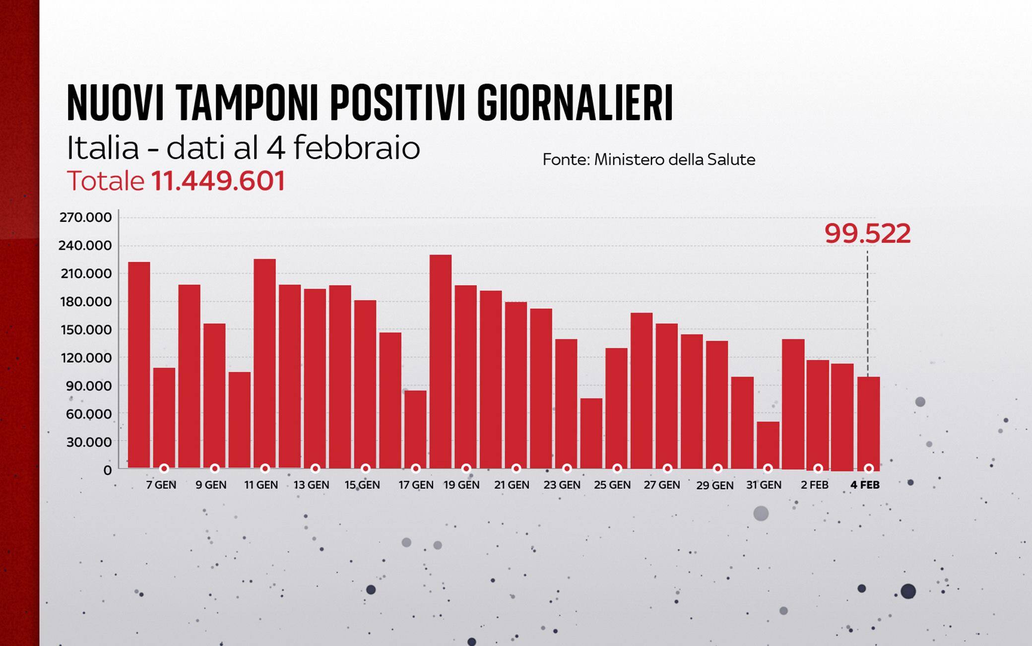 Grafiche coronavirus: i nuovi tamponi positivi giornalieri