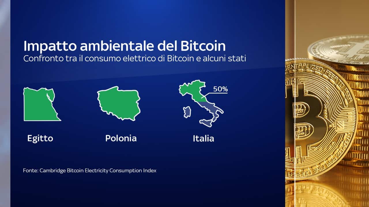 Consumo di energia di Bitcoin
