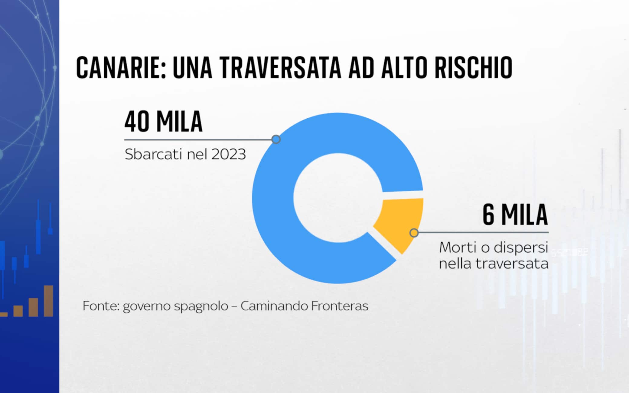 Canarie, traversata ad alto rischio