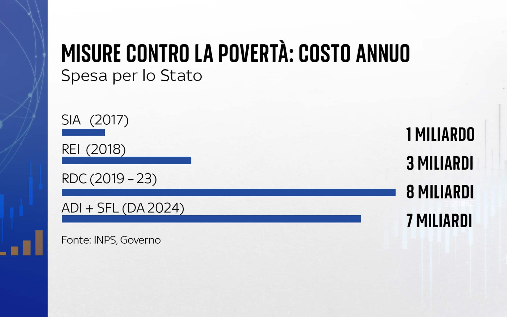 Misure contro la povertà
