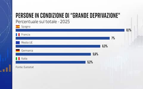 Le condizioni di grande deprivazione negli altri Paesi europei