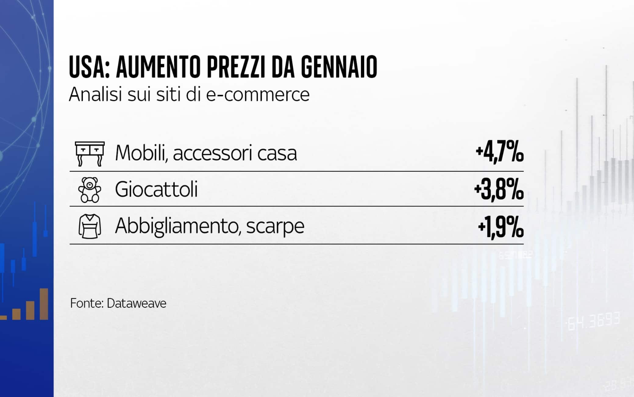 L'aumento dei prezzi Usa da gennaio