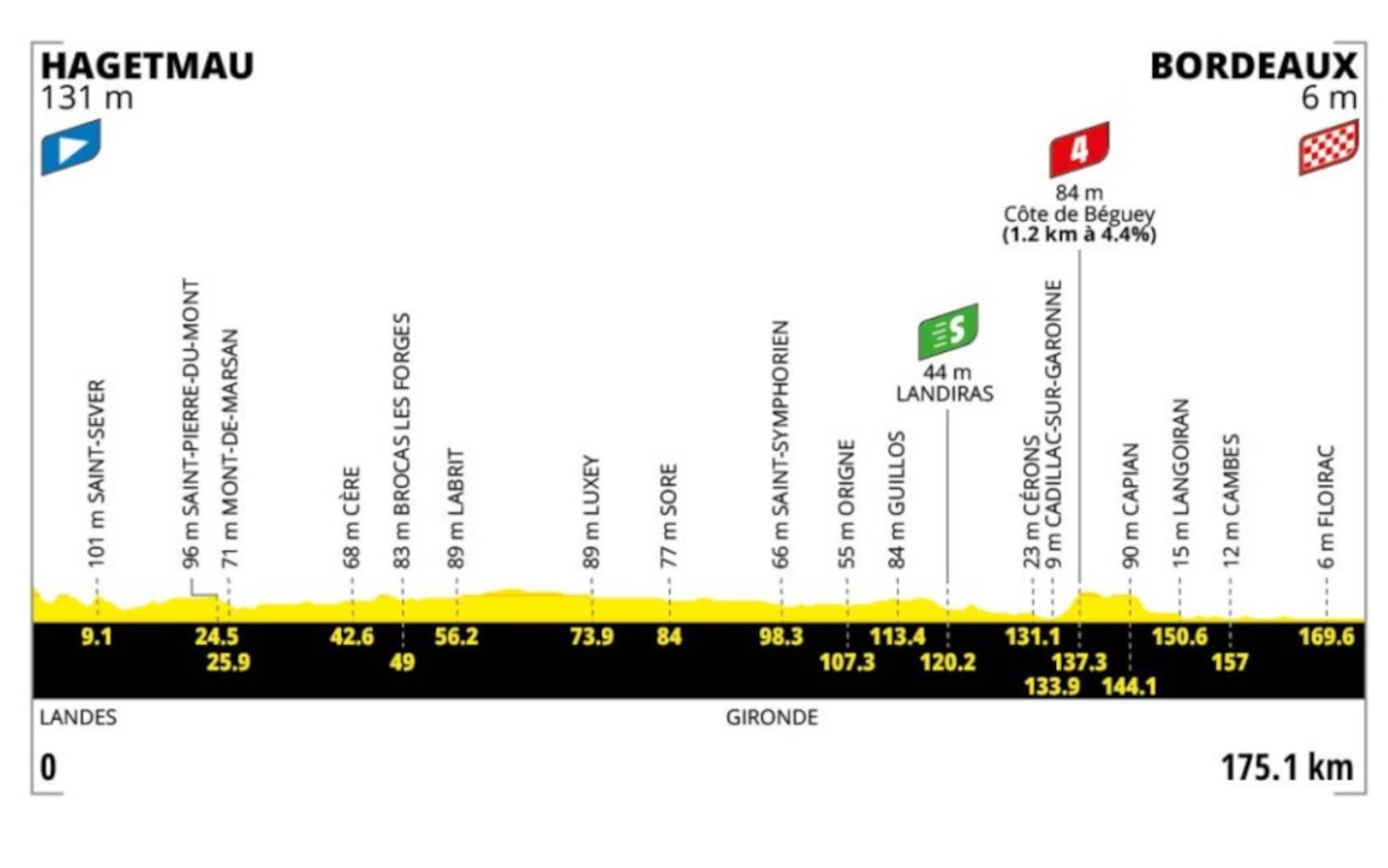 L'altimetria della settima tappa del Tour de France