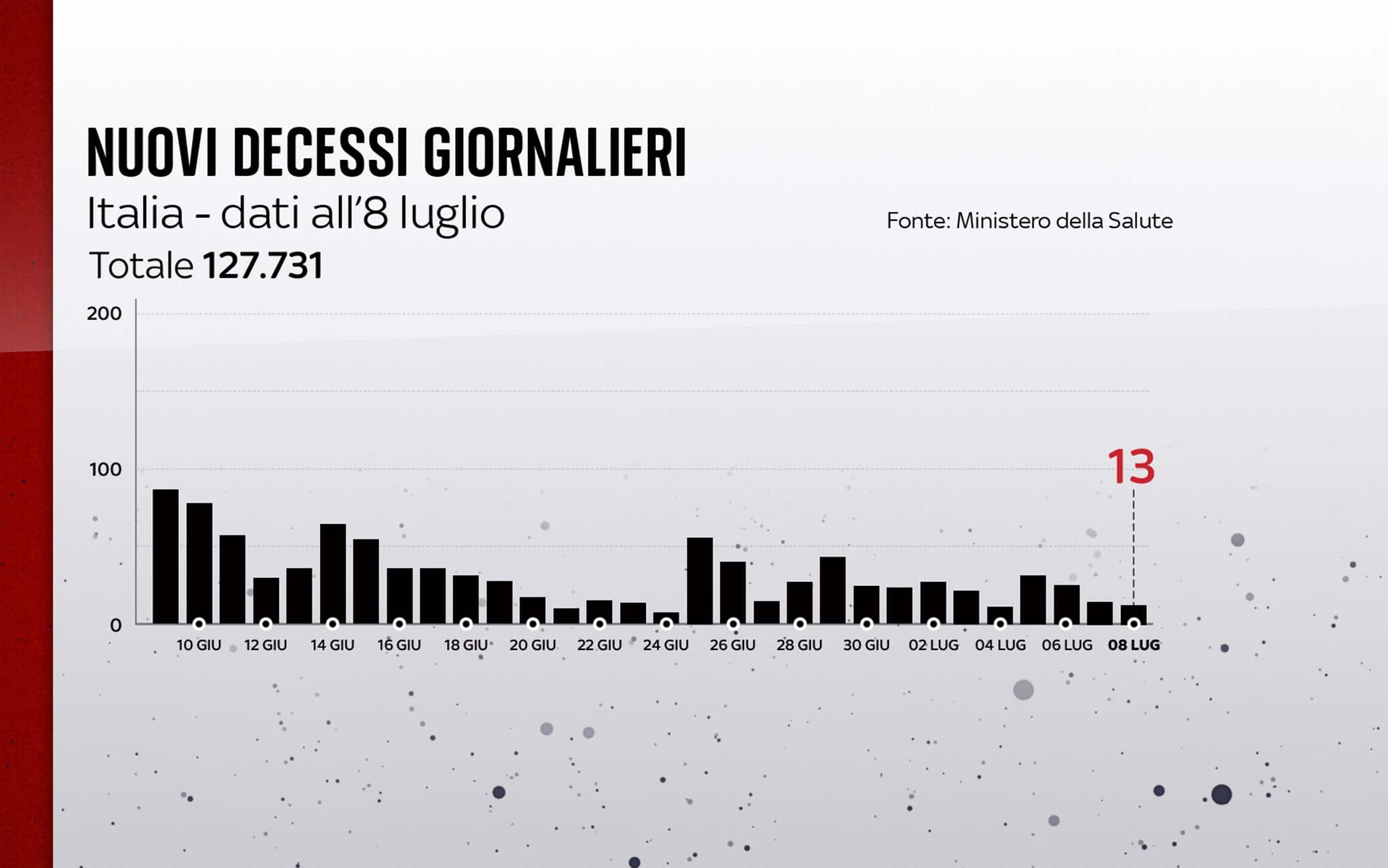 Grafiche coronavirus: i decessi del giorno