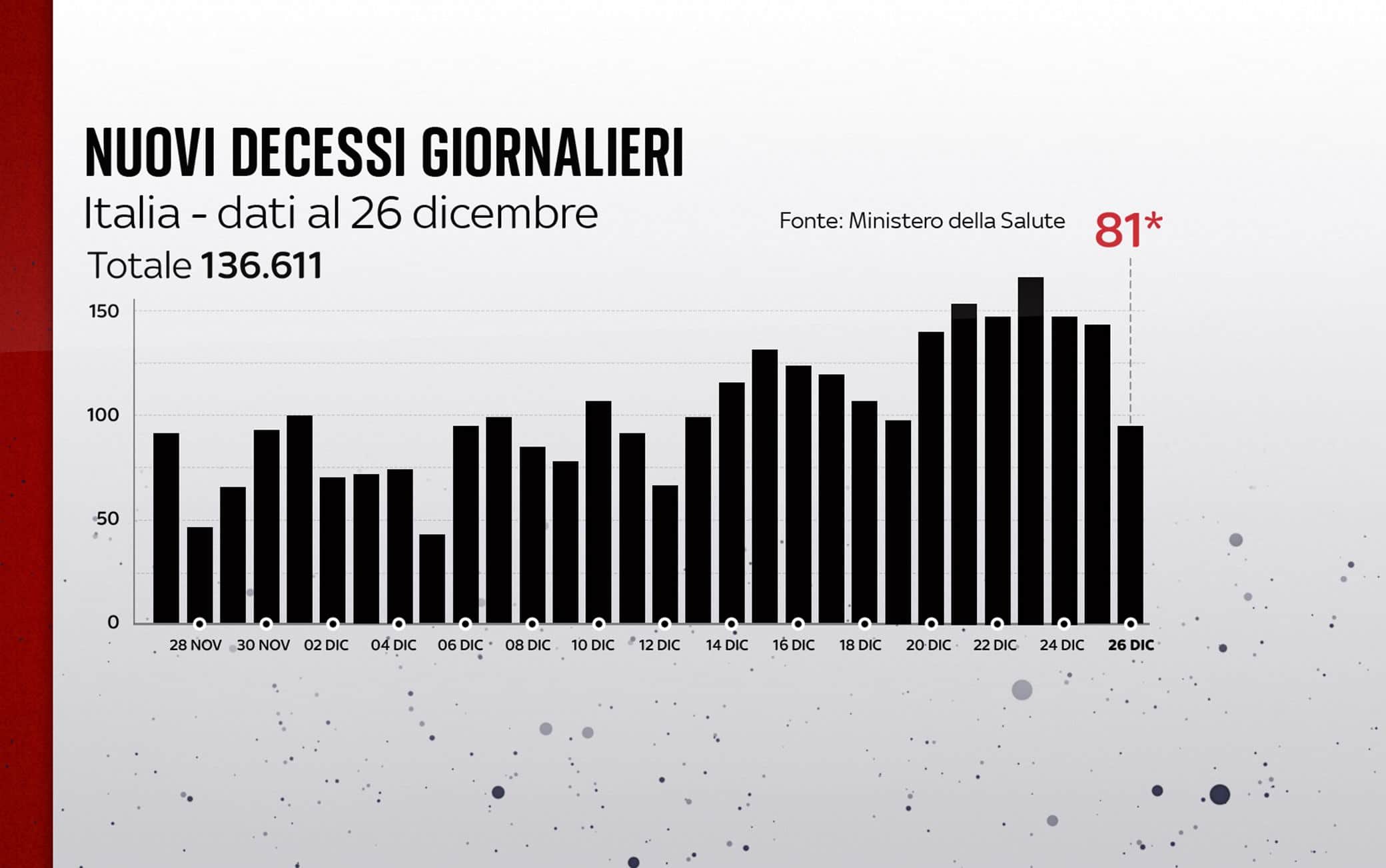 Grafiche coronavirus: i decessi del giorno