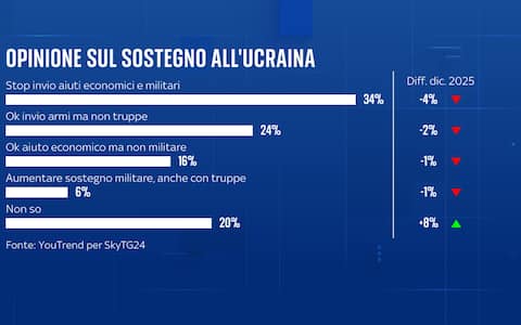 una grafica sul sostegno militare per la guerra in ucraina