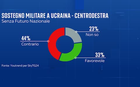 una grafica sul sostegno militare per la guerra in ucraina