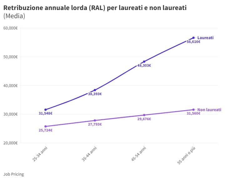 Lo stipendio di laureati e non laureati