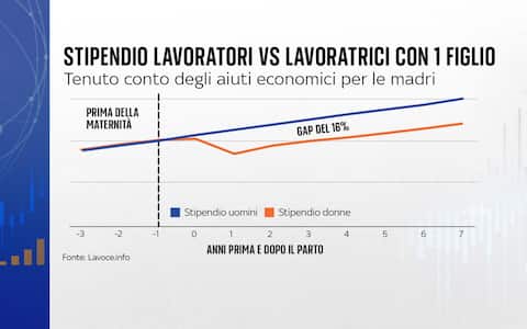 Lavoro, Gender Pay Gap in Italia: poche donne in ruoli apicali e pesa ...