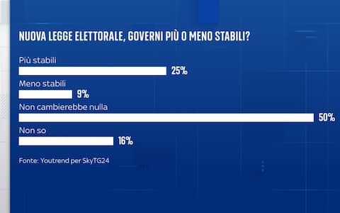 Sondaggio YouTrend per Sky TG24 nuova legge elettorale