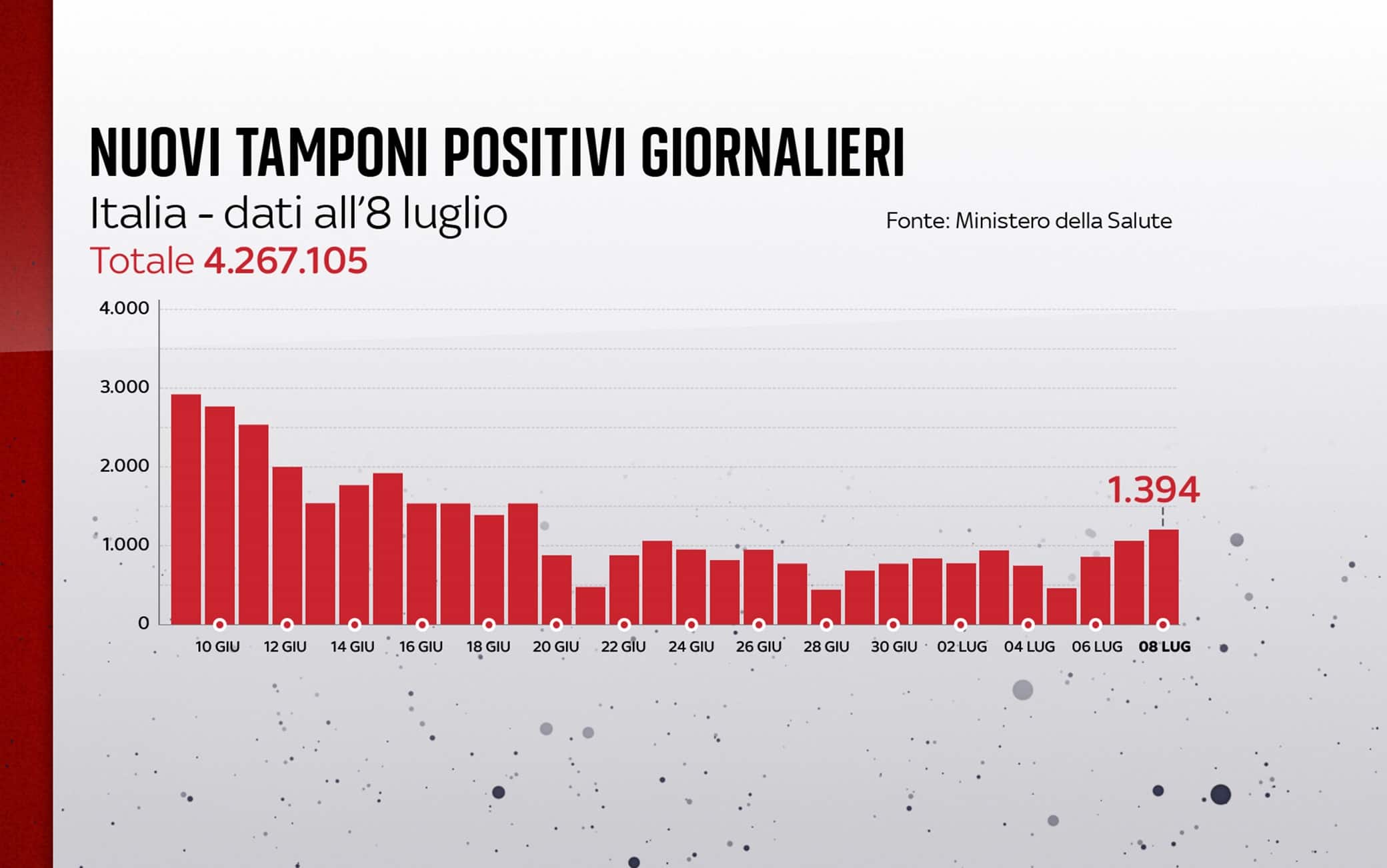Grafiche coronavirus: i nuovi tamponi positivi giornalieri