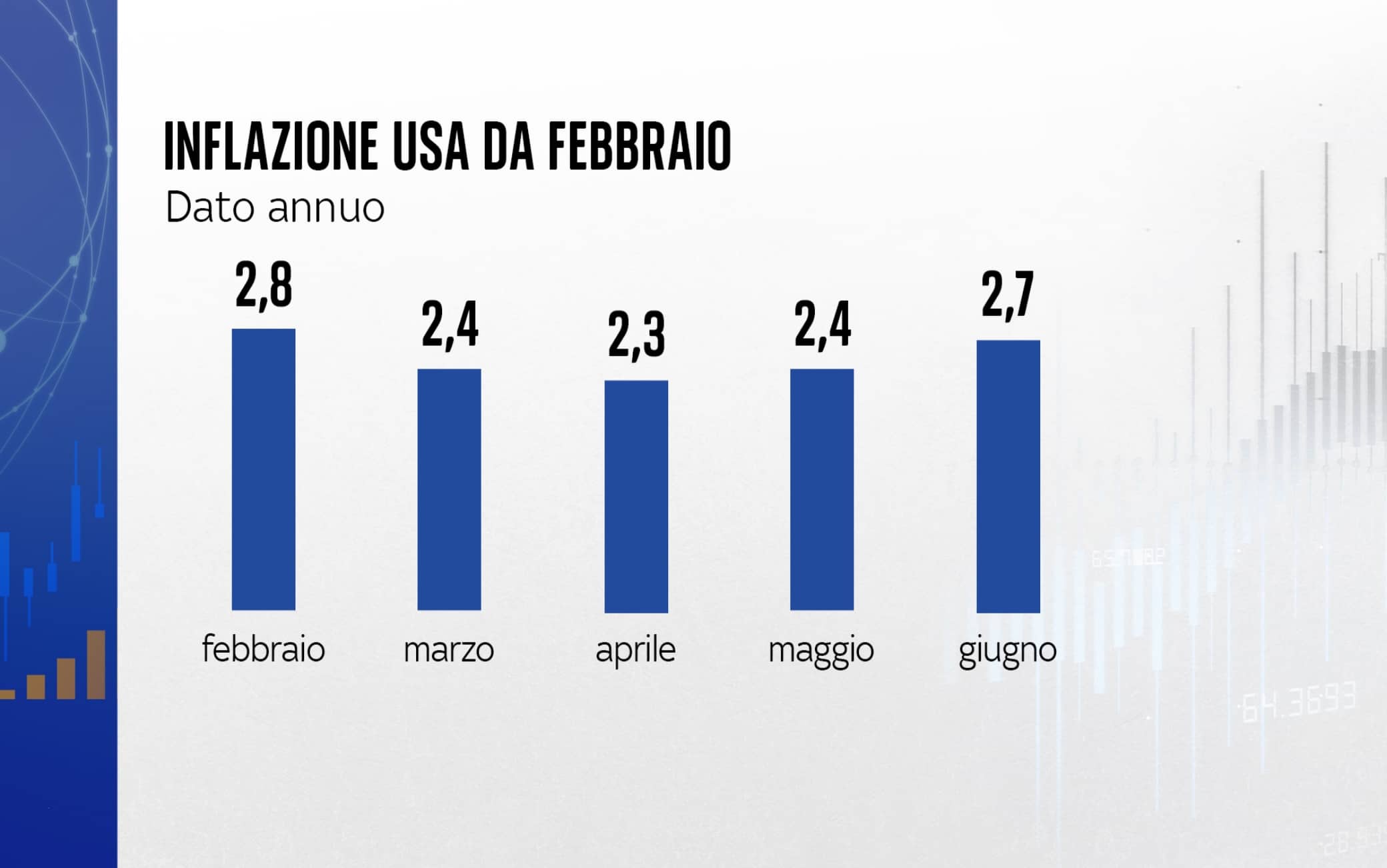 I dati sull'inflazione Usa
