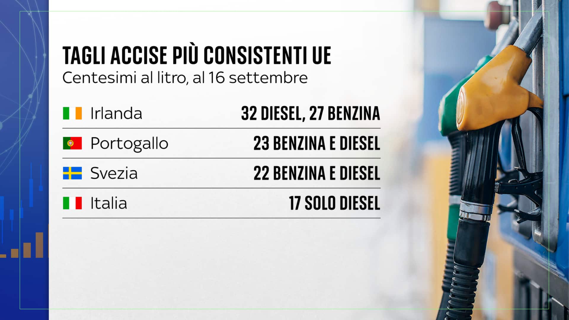 I tagli delle accise più consistenti nell'UE