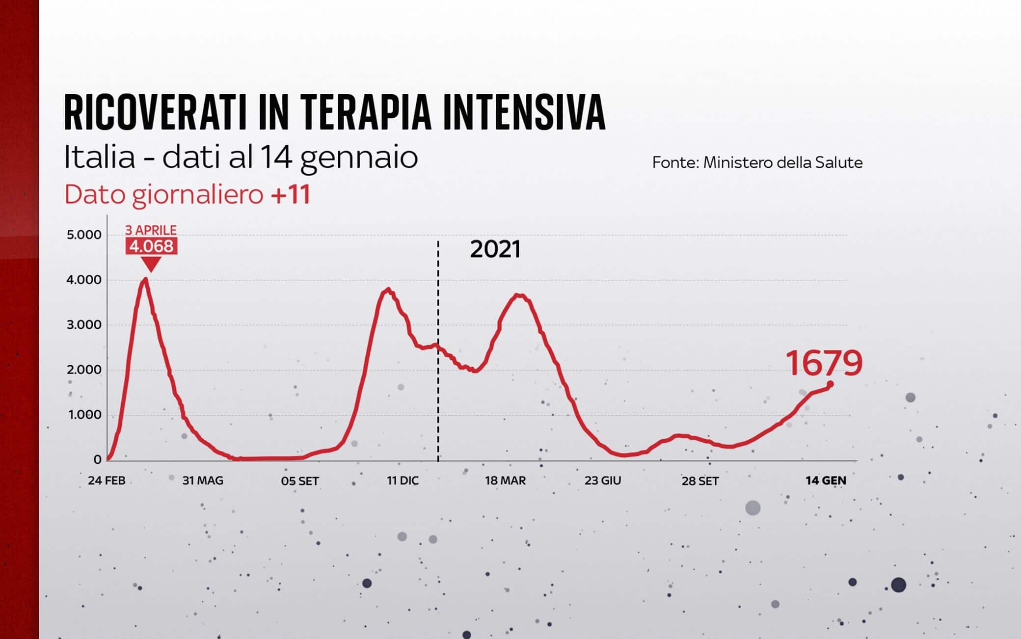 Grafiche coronavirus: l'andamento delle terapie intensive